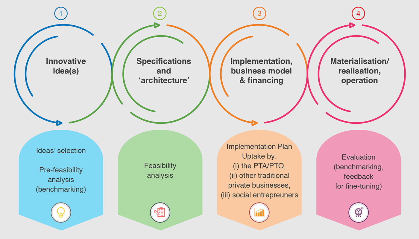 Planning the implementation & management of innovation